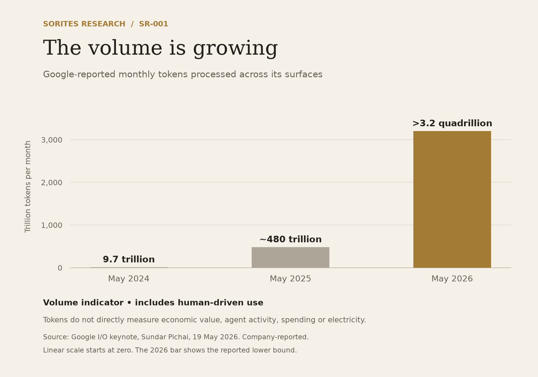 Google-reported monthly token volume: 9.7 trillion in May 2024, roughly 480 trillion in May 2025, and over 3.2 quadrillion in May 2026.